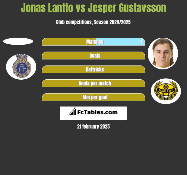 Jonas Lantto vs Jesper Gustavsson h2h player stats