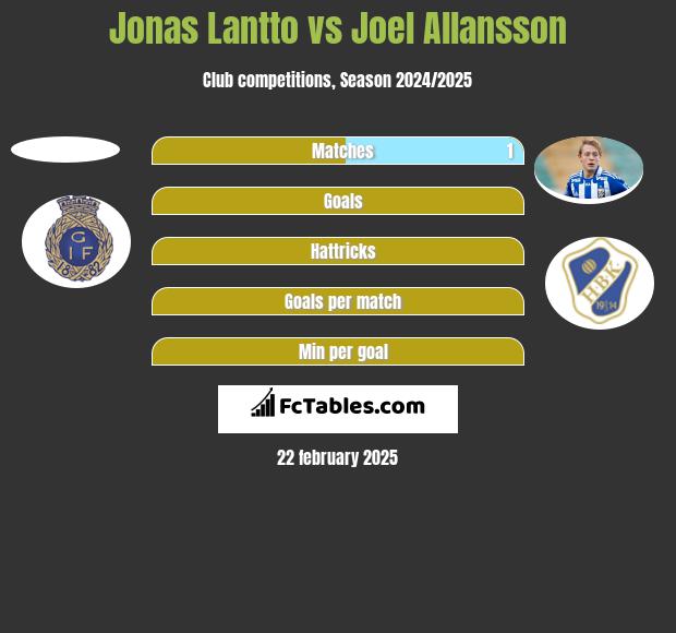 Jonas Lantto vs Joel Allansson h2h player stats