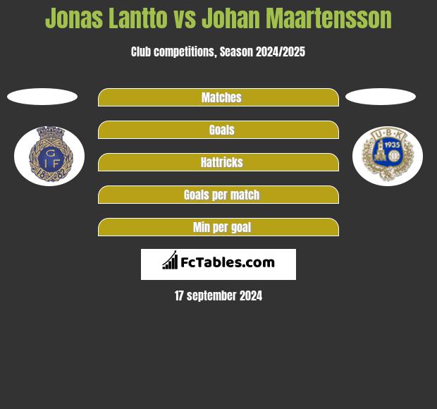 Jonas Lantto vs Johan Maartensson h2h player stats