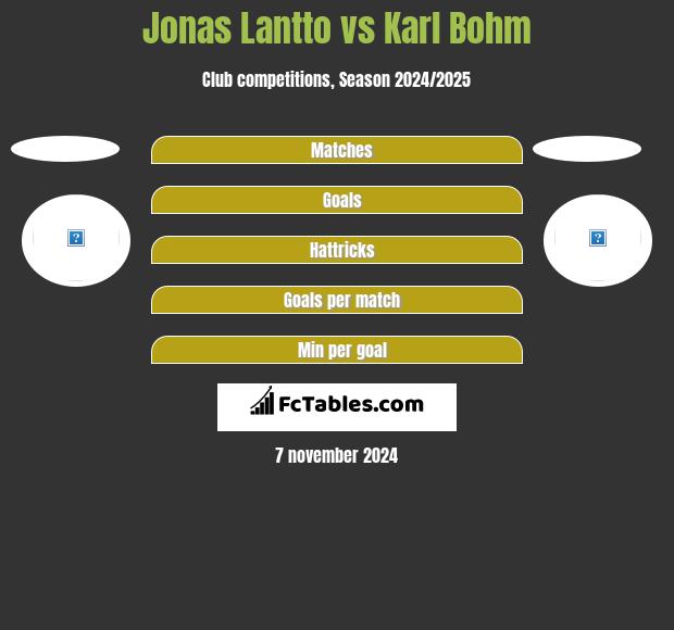 Jonas Lantto vs Karl Bohm h2h player stats