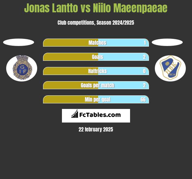 Jonas Lantto vs Niilo Maeenpaeae h2h player stats