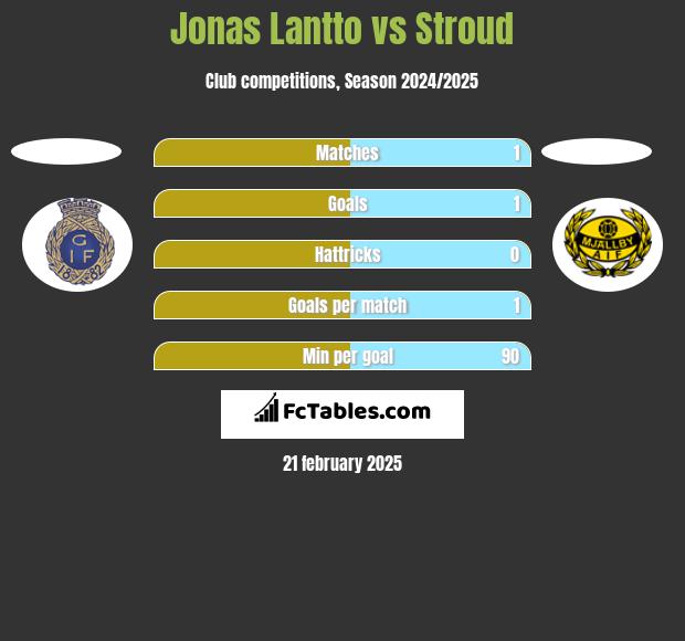 Jonas Lantto vs Stroud h2h player stats