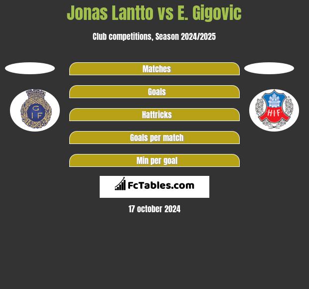 Jonas Lantto vs E. Gigovic h2h player stats