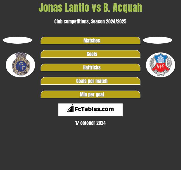 Jonas Lantto vs B. Acquah h2h player stats