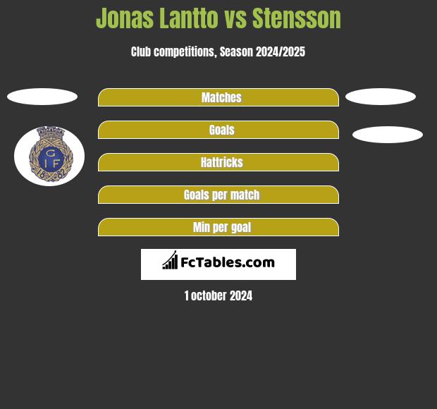 Jonas Lantto vs Stensson h2h player stats