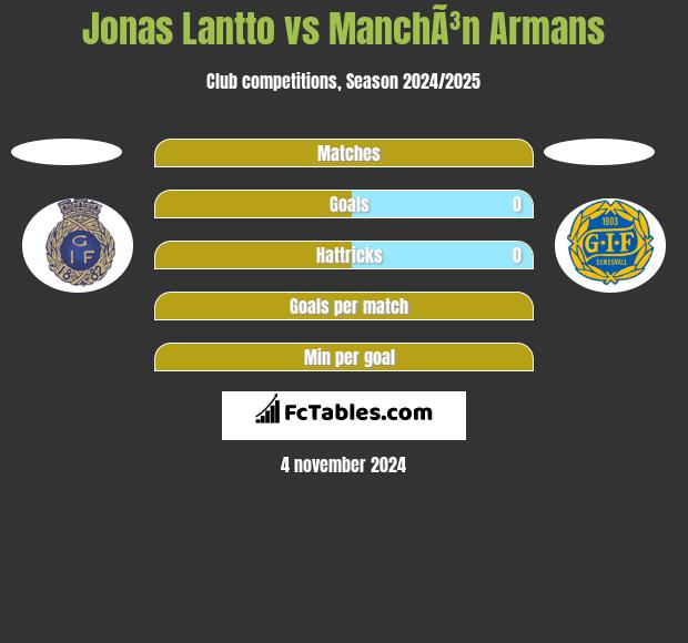 Jonas Lantto vs ManchÃ³n Armans h2h player stats