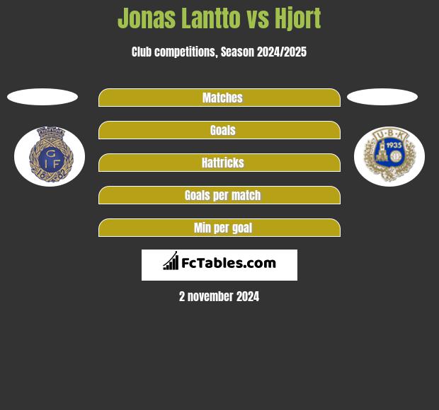 Jonas Lantto vs Hjort h2h player stats