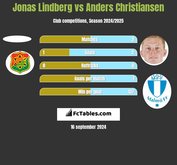 Jonas Lindberg vs Anders Christiansen h2h player stats