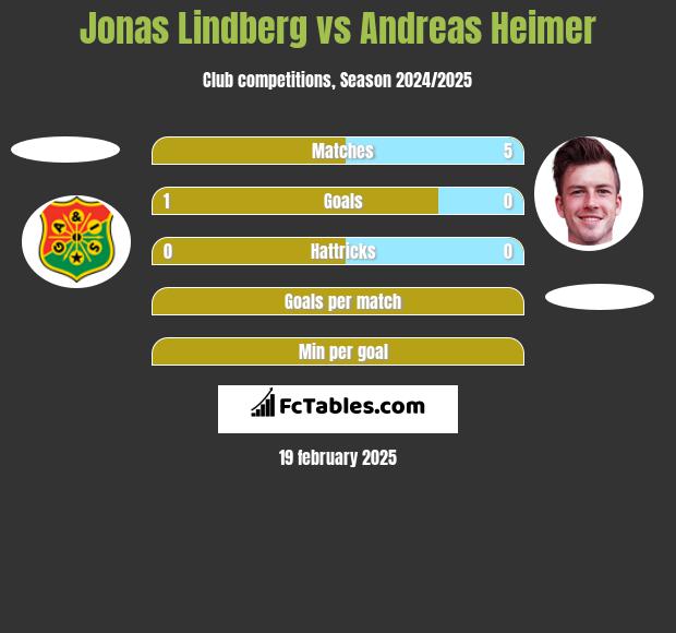 Jonas Lindberg vs Andreas Heimer h2h player stats