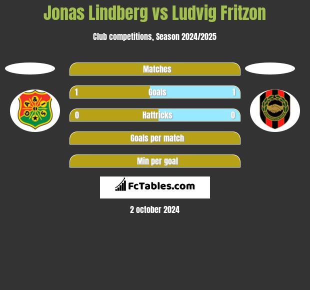 Jonas Lindberg vs Ludvig Fritzon h2h player stats