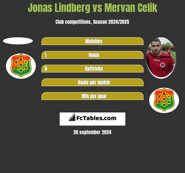 Jonas Lindberg vs Mervan Celik h2h player stats