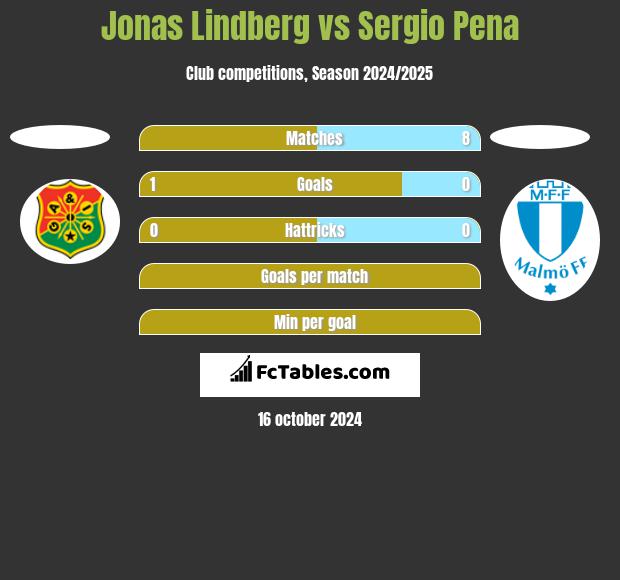 Jonas Lindberg vs Sergio Pena h2h player stats