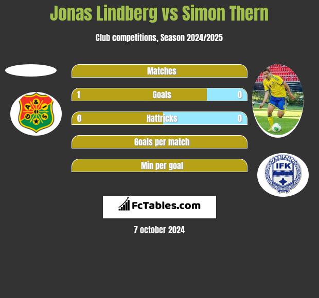 Jonas Lindberg vs Simon Thern h2h player stats