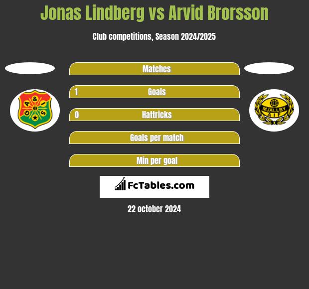 Jonas Lindberg vs Arvid Brorsson h2h player stats