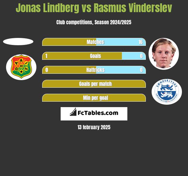 Jonas Lindberg vs Rasmus Vinderslev h2h player stats