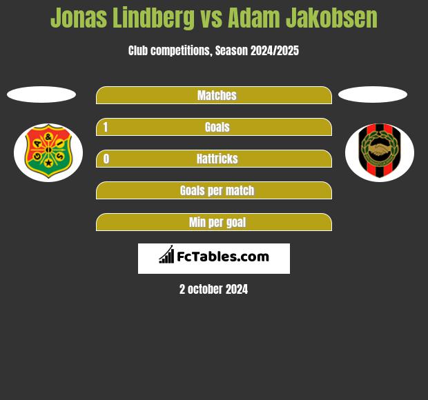 Jonas Lindberg vs Adam Jakobsen h2h player stats