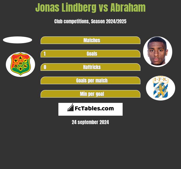 Jonas Lindberg vs Abraham h2h player stats