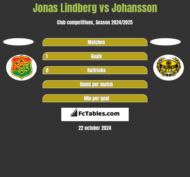 Jonas Lindberg vs Johansson h2h player stats