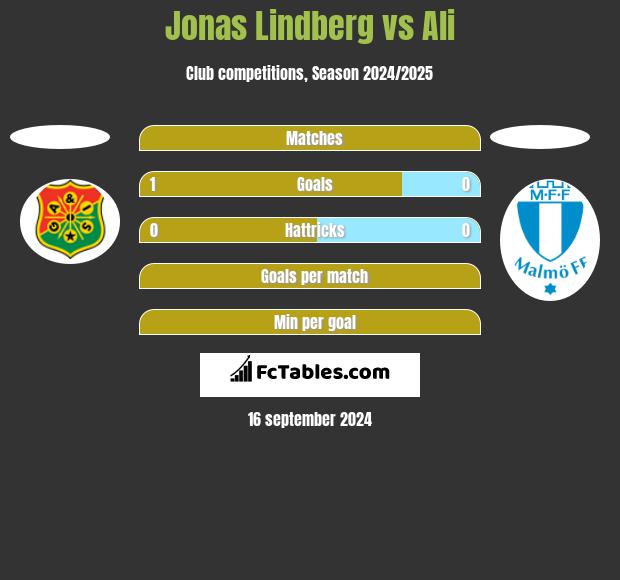 Jonas Lindberg vs Ali h2h player stats