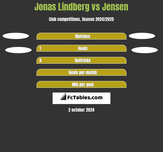 Jonas Lindberg vs Jensen h2h player stats