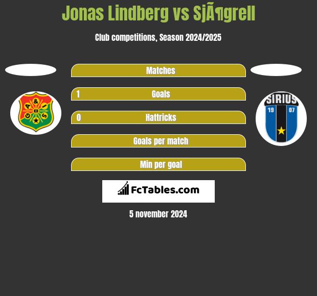 Jonas Lindberg vs SjÃ¶grell h2h player stats