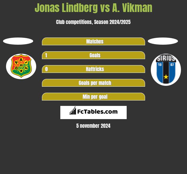 Jonas Lindberg vs A. Vikman h2h player stats