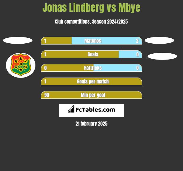 Jonas Lindberg vs Mbye h2h player stats