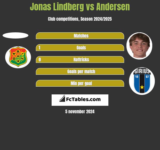 Jonas Lindberg vs Andersen h2h player stats