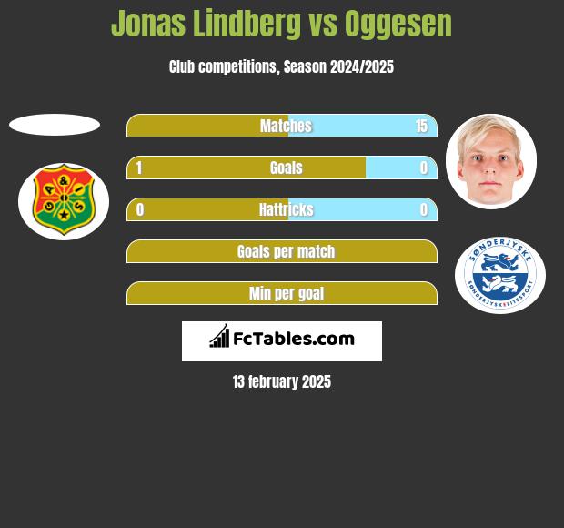 Jonas Lindberg vs Oggesen h2h player stats