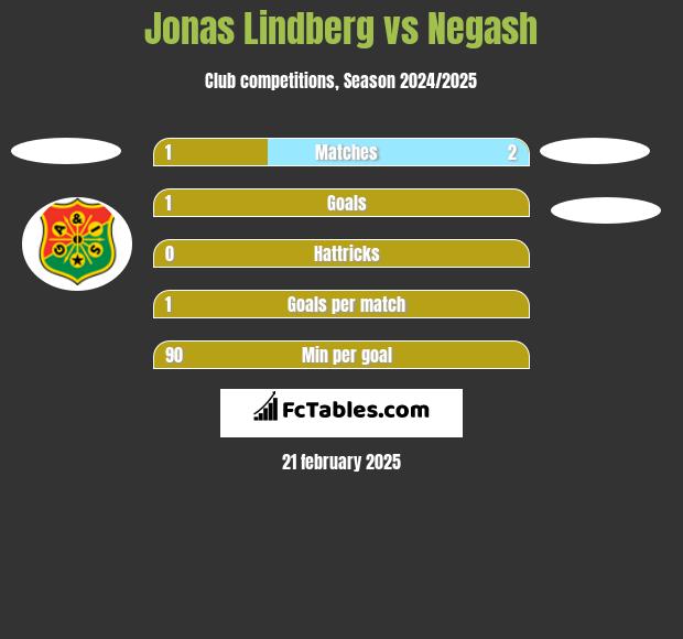 Jonas Lindberg vs Negash h2h player stats