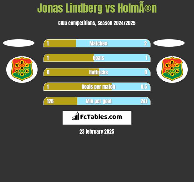 Jonas Lindberg vs HolmÃ©n h2h player stats