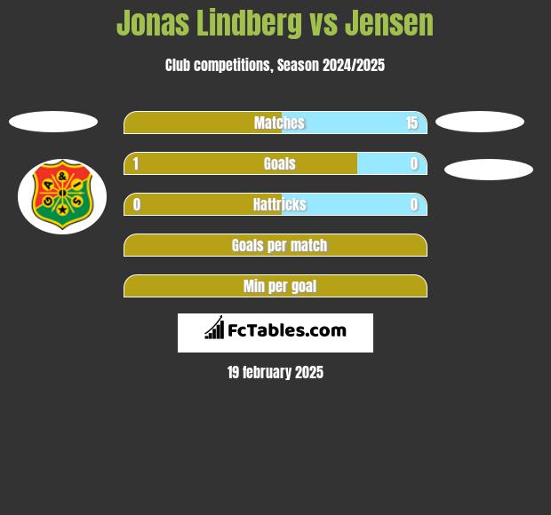 Jonas Lindberg vs Jensen h2h player stats