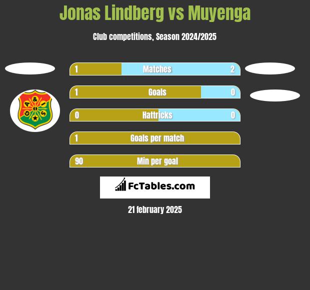 Jonas Lindberg vs Muyenga h2h player stats