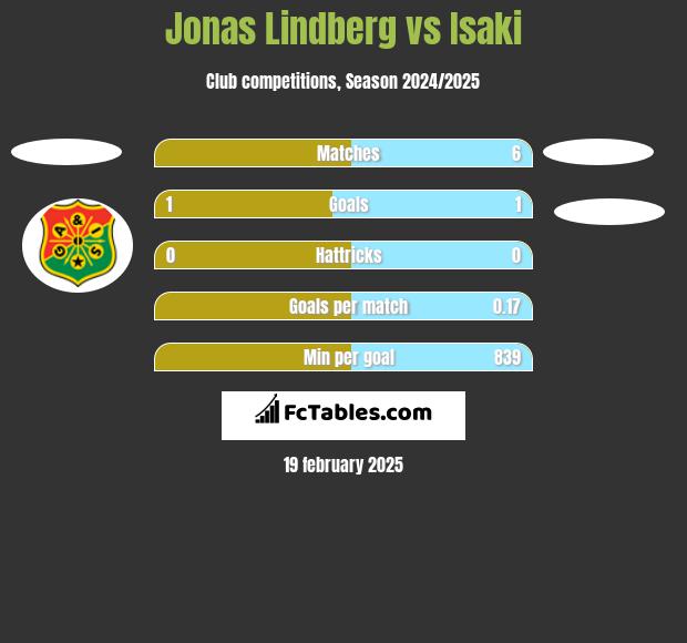 Jonas Lindberg vs Isaki h2h player stats