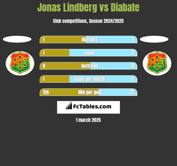 Jonas Lindberg vs Diabate h2h player stats