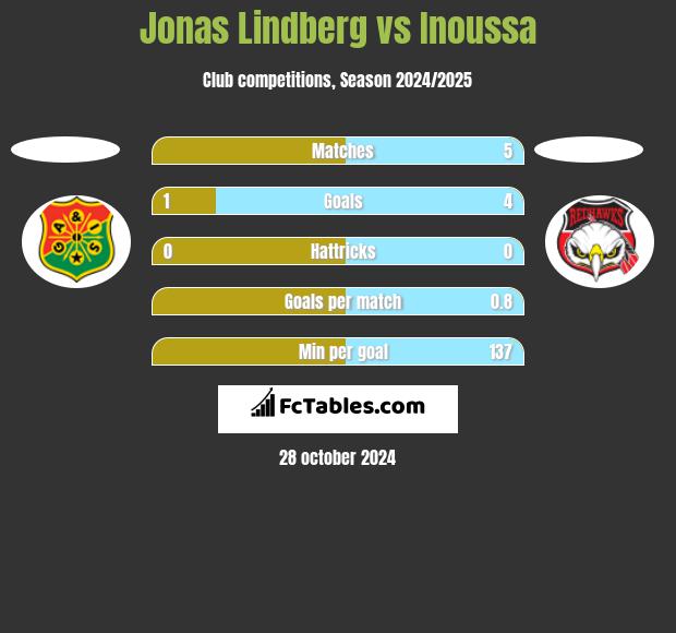 Jonas Lindberg vs Inoussa h2h player stats