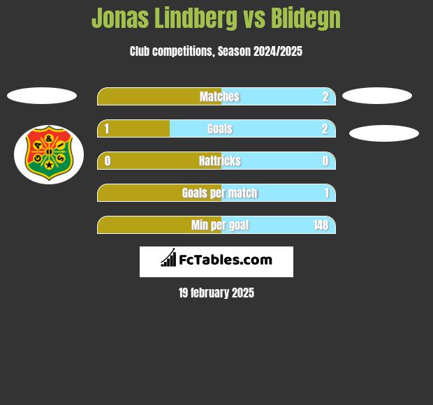 Jonas Lindberg vs Blidegn h2h player stats