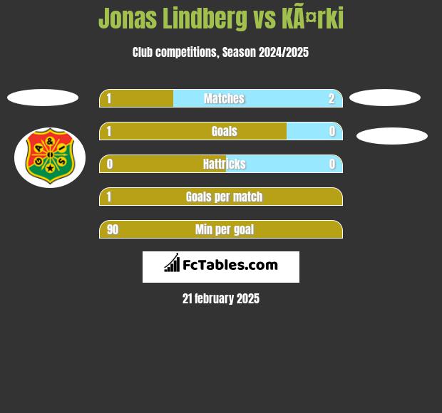 Jonas Lindberg vs KÃ¤rki h2h player stats