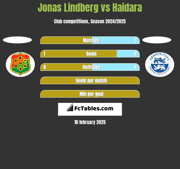 Jonas Lindberg vs Haidara h2h player stats