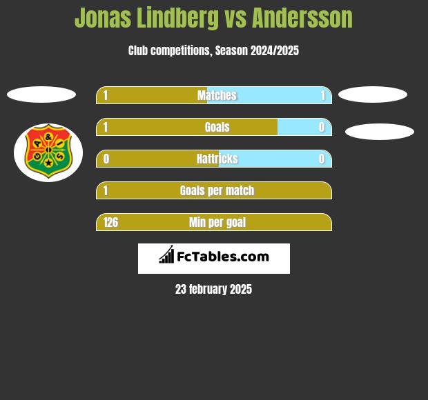 Jonas Lindberg vs Andersson h2h player stats