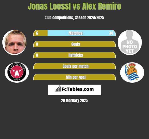 Jonas Loessl vs Alex Remiro h2h player stats