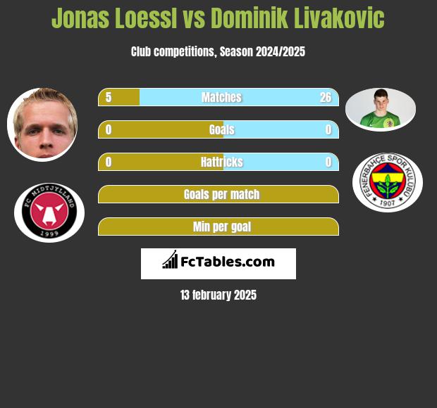 Jonas Loessl vs Dominik Livakovic h2h player stats