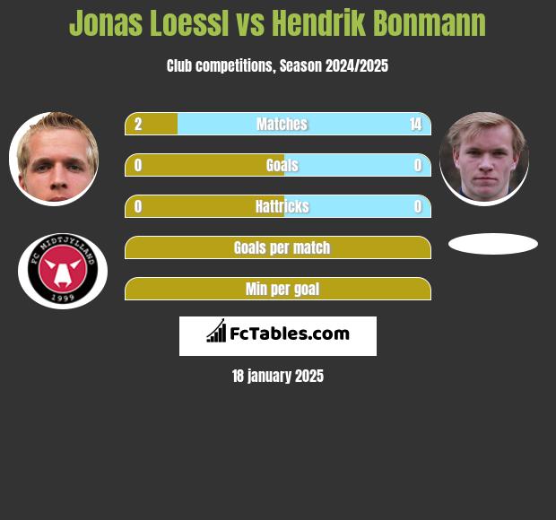 Jonas Loessl vs Hendrik Bonmann h2h player stats