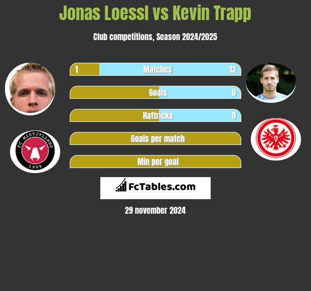 Jonas Loessl vs Kevin Trapp h2h player stats