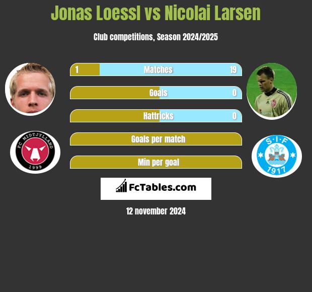 Jonas Loessl vs Nicolai Larsen h2h player stats