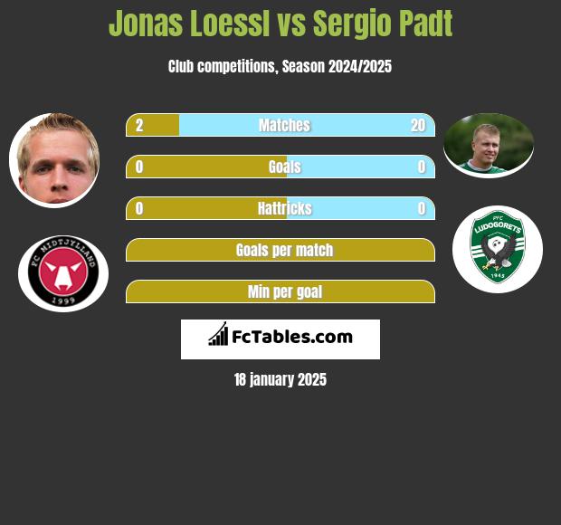 Jonas Loessl vs Sergio Padt h2h player stats