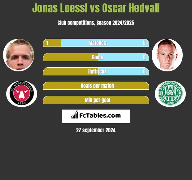 Jonas Loessl vs Oscar Hedvall h2h player stats