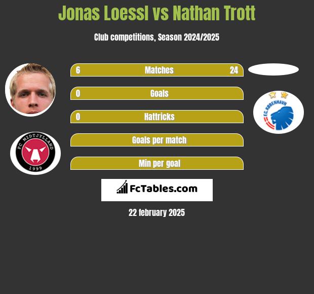 Jonas Loessl vs Nathan Trott h2h player stats