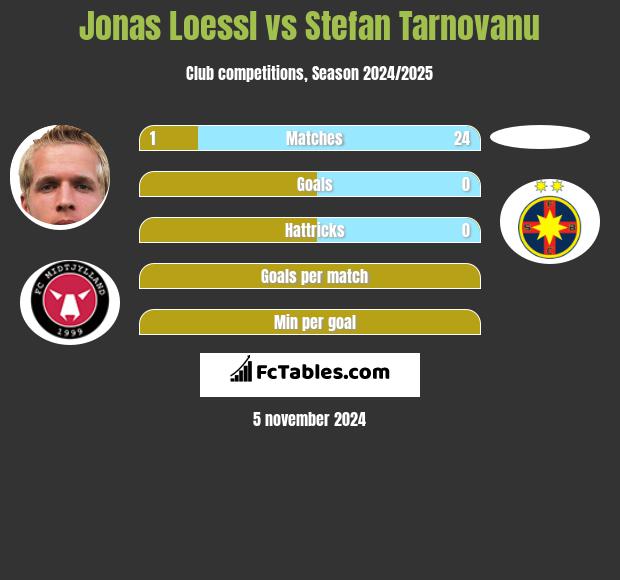 Jonas Loessl vs Stefan Tarnovanu h2h player stats