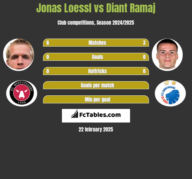 Jonas Loessl vs Diant Ramaj h2h player stats